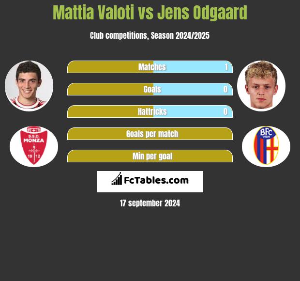 Mattia Valoti vs Jens Odgaard h2h player stats