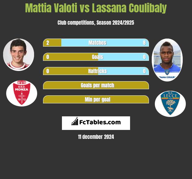 Mattia Valoti vs Lassana Coulibaly h2h player stats