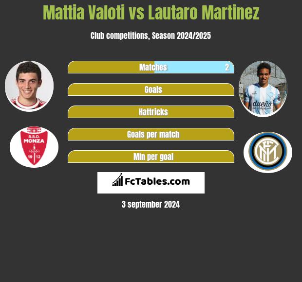 Mattia Valoti vs Lautaro Martinez h2h player stats