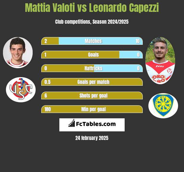 Mattia Valoti vs Leonardo Capezzi h2h player stats