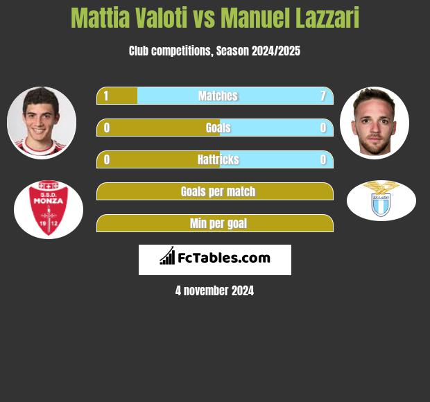 Mattia Valoti vs Manuel Lazzari h2h player stats