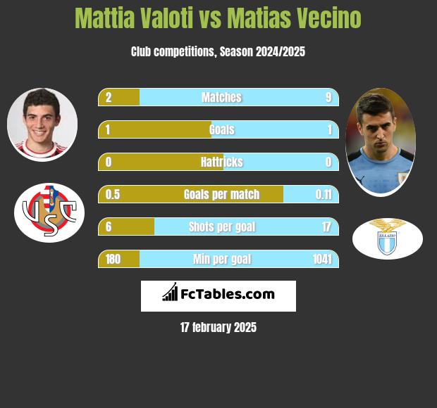 Mattia Valoti vs Matias Vecino h2h player stats