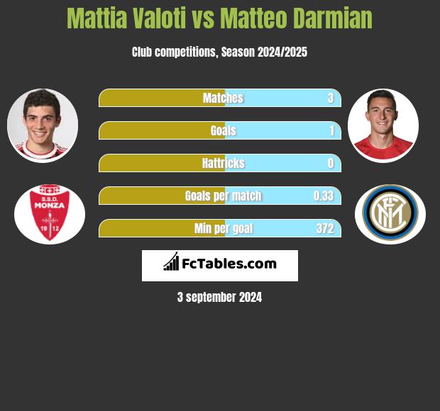 Mattia Valoti vs Matteo Darmian h2h player stats