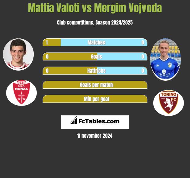 Mattia Valoti vs Mergim Vojvoda h2h player stats