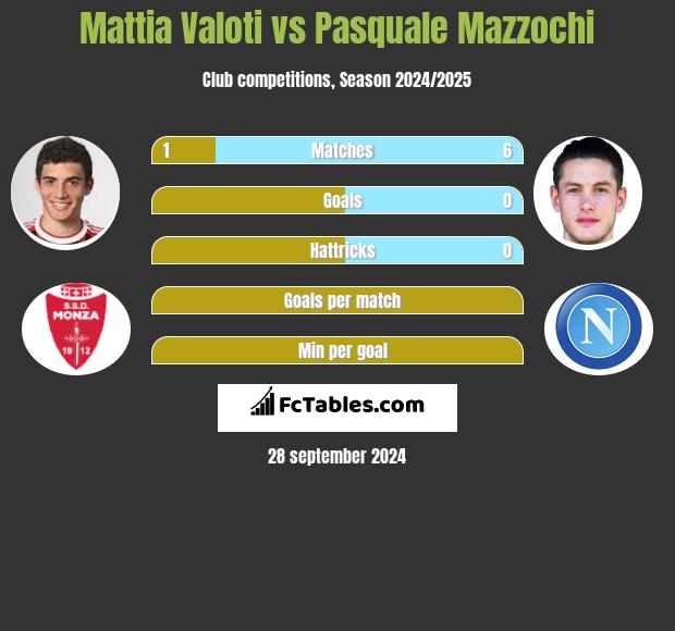 Mattia Valoti vs Pasquale Mazzochi h2h player stats