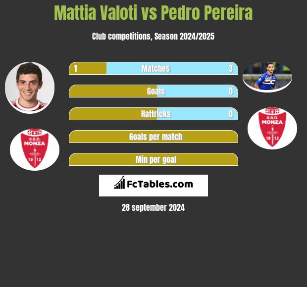 Mattia Valoti vs Pedro Pereira h2h player stats