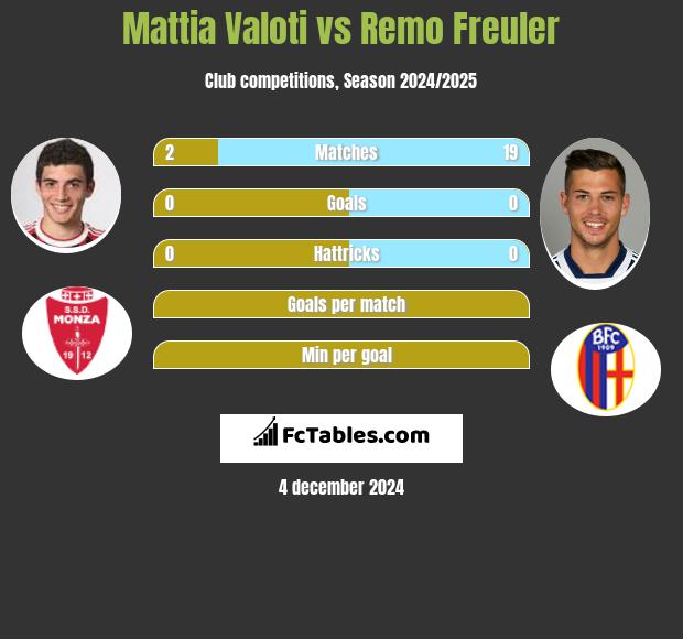 Mattia Valoti vs Remo Freuler h2h player stats