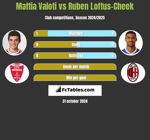 Mattia Valoti vs Ruben Loftus-Cheek h2h player stats