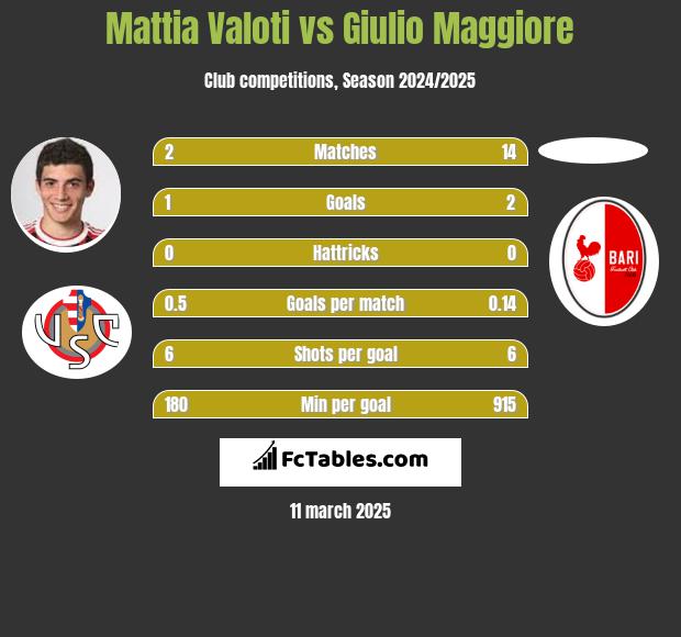 Mattia Valoti vs Giulio Maggiore h2h player stats