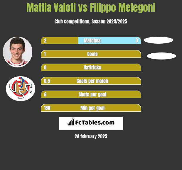 Mattia Valoti vs Filippo Melegoni h2h player stats