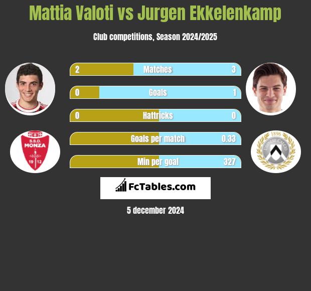 Mattia Valoti vs Jurgen Ekkelenkamp h2h player stats