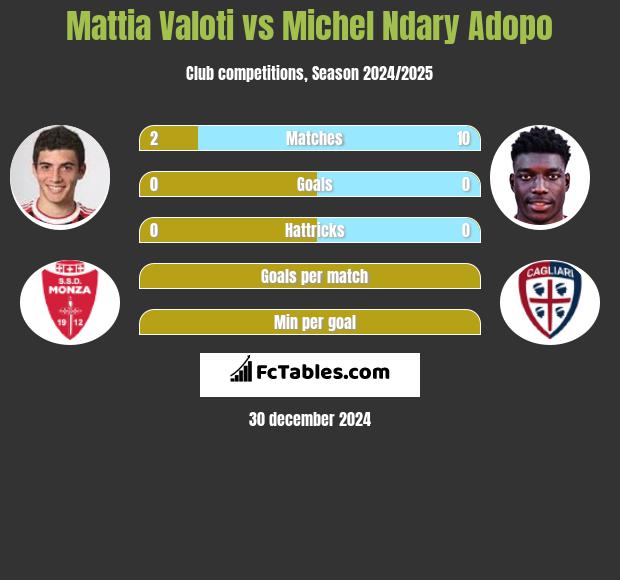 Mattia Valoti vs Michel Ndary Adopo h2h player stats