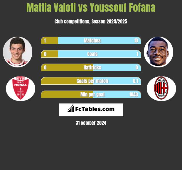 Mattia Valoti vs Youssouf Fofana h2h player stats