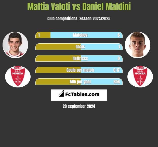 Mattia Valoti vs Daniel Maldini h2h player stats