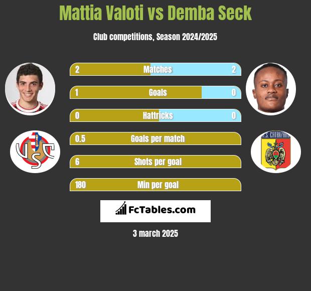 Mattia Valoti vs Demba Seck h2h player stats