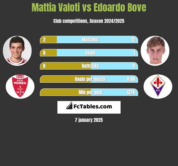 Mattia Valoti vs Edoardo Bove h2h player stats