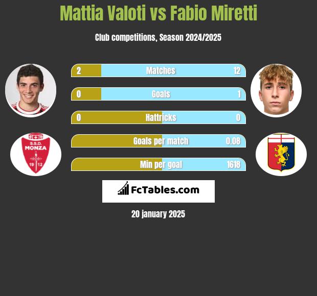 Mattia Valoti vs Fabio Miretti h2h player stats