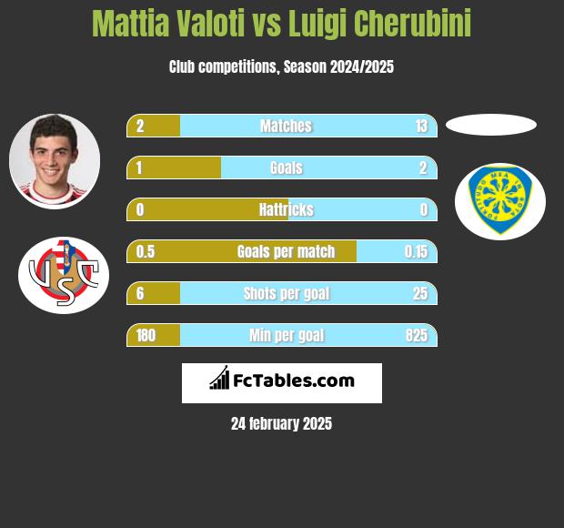 Mattia Valoti vs Luigi Cherubini h2h player stats