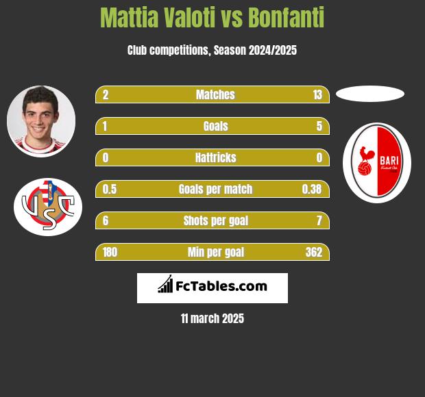 Mattia Valoti vs Bonfanti h2h player stats