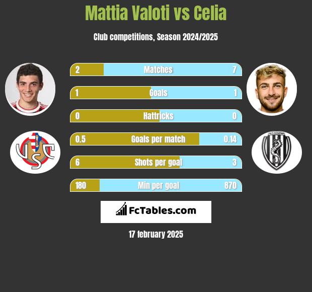 Mattia Valoti vs Celia h2h player stats