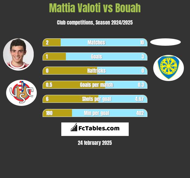 Mattia Valoti vs Bouah h2h player stats