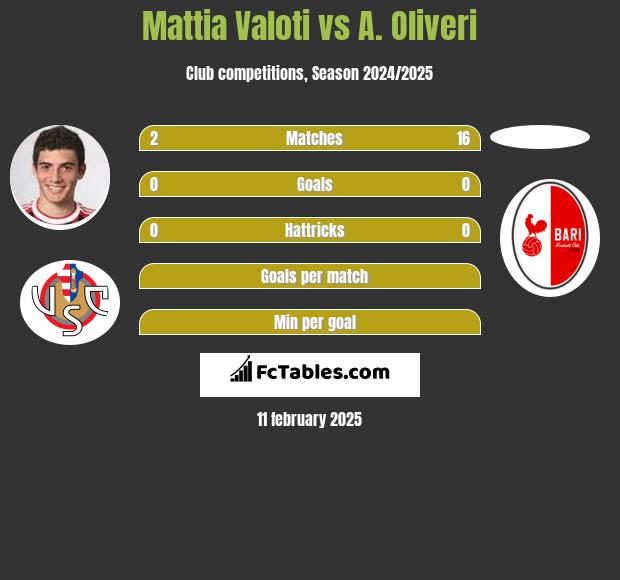 Mattia Valoti vs A. Oliveri h2h player stats