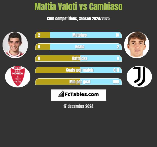 Mattia Valoti vs Cambiaso h2h player stats