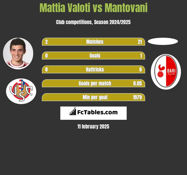 Mattia Valoti vs Mantovani h2h player stats