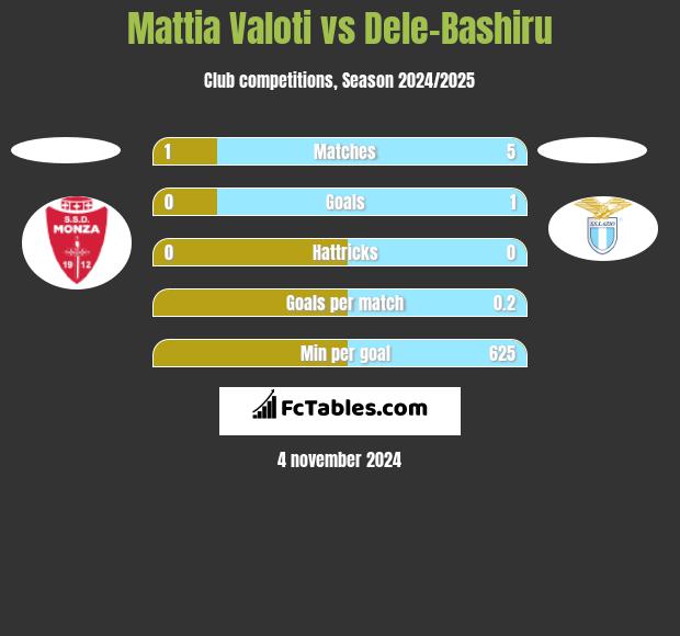 Mattia Valoti vs Dele-Bashiru h2h player stats