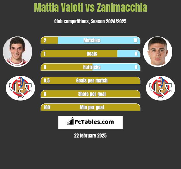 Mattia Valoti vs Zanimacchia h2h player stats