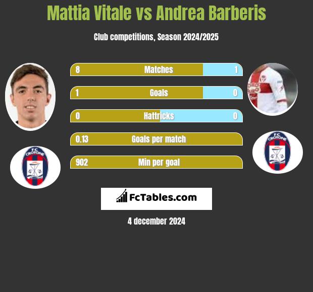 Mattia Vitale vs Andrea Barberis h2h player stats