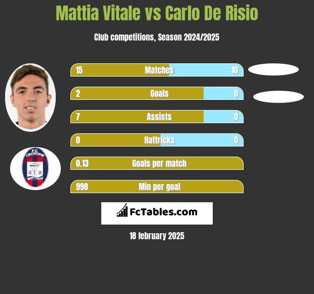 Mattia Vitale vs Carlo De Risio h2h player stats