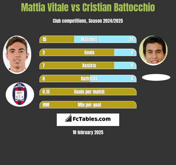 Mattia Vitale vs Cristian Battocchio h2h player stats