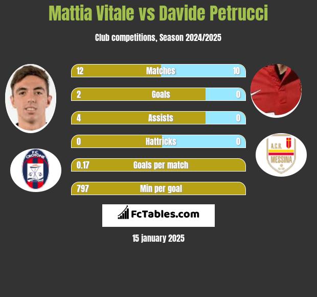 Mattia Vitale vs Davide Petrucci h2h player stats