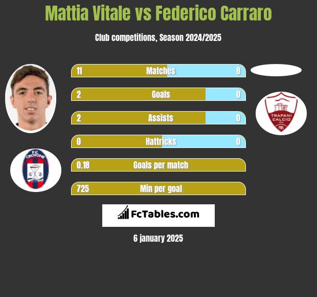 Mattia Vitale vs Federico Carraro h2h player stats