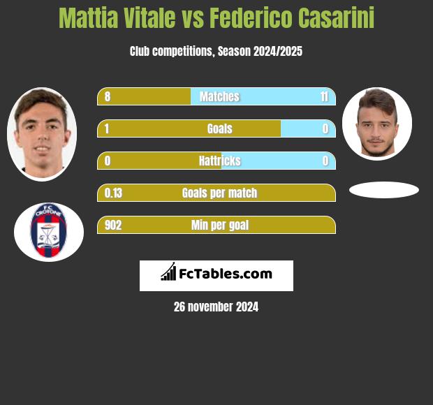 Mattia Vitale vs Federico Casarini h2h player stats