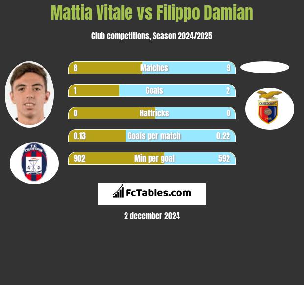 Mattia Vitale vs Filippo Damian h2h player stats