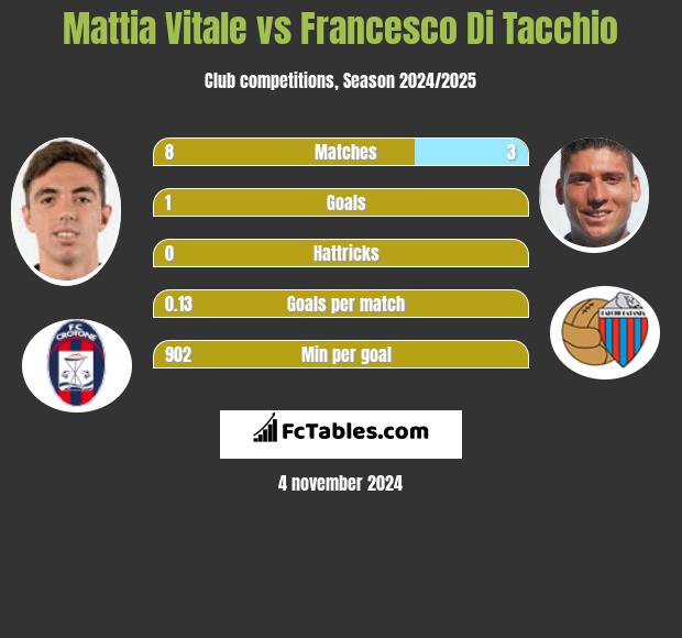 Mattia Vitale vs Francesco Di Tacchio h2h player stats