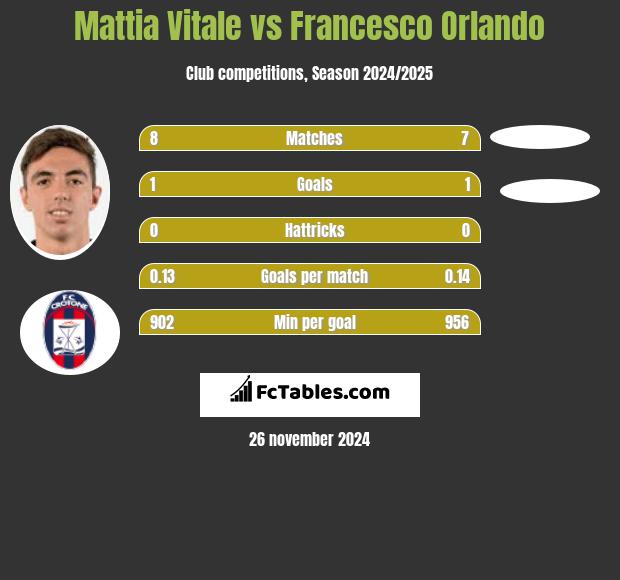 Mattia Vitale vs Francesco Orlando h2h player stats