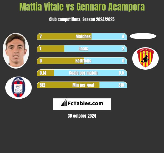 Mattia Vitale vs Gennaro Acampora h2h player stats