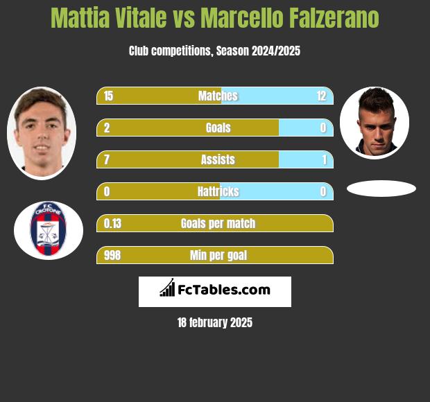 Mattia Vitale vs Marcello Falzerano h2h player stats