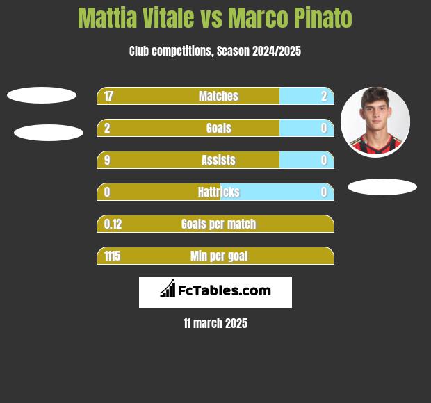 Mattia Vitale vs Marco Pinato h2h player stats