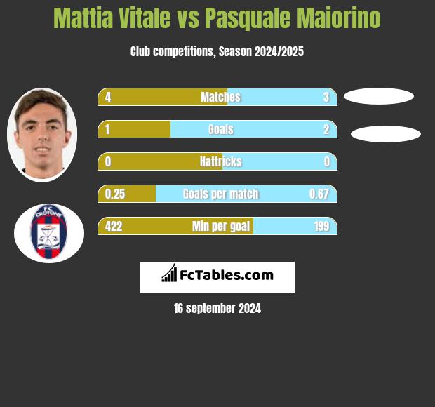 Mattia Vitale vs Pasquale Maiorino h2h player stats