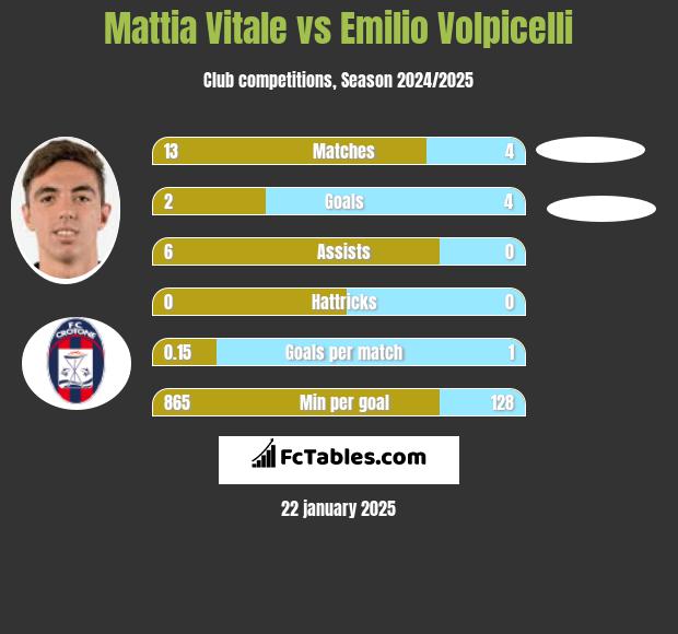 Mattia Vitale vs Emilio Volpicelli h2h player stats