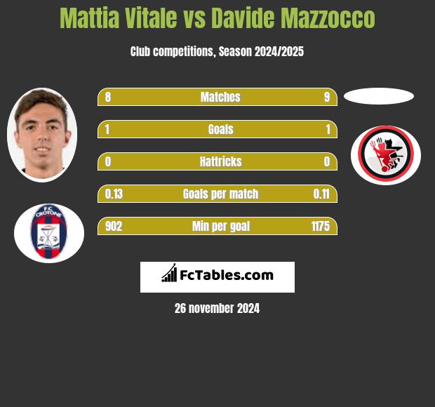 Mattia Vitale vs Davide Mazzocco h2h player stats