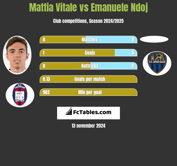 Mattia Vitale vs Emanuele Ndoj h2h player stats