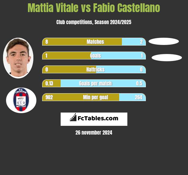 Mattia Vitale vs Fabio Castellano h2h player stats