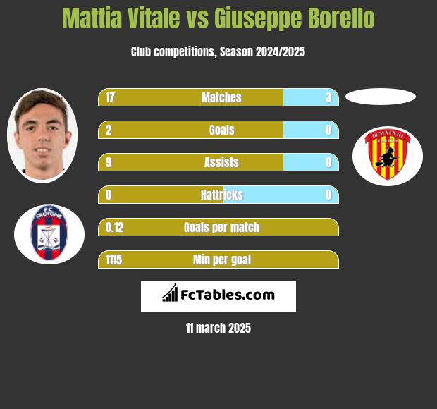 Mattia Vitale vs Giuseppe Borello h2h player stats