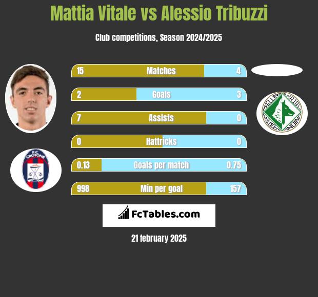 Mattia Vitale vs Alessio Tribuzzi h2h player stats