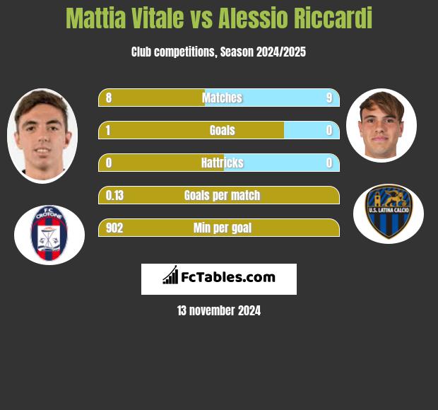 Mattia Vitale vs Alessio Riccardi h2h player stats